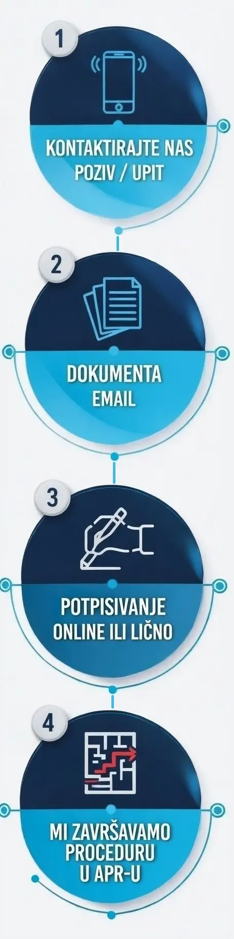 Osnivanje firme tok aktivnosti dijagram Uspravan za Mob