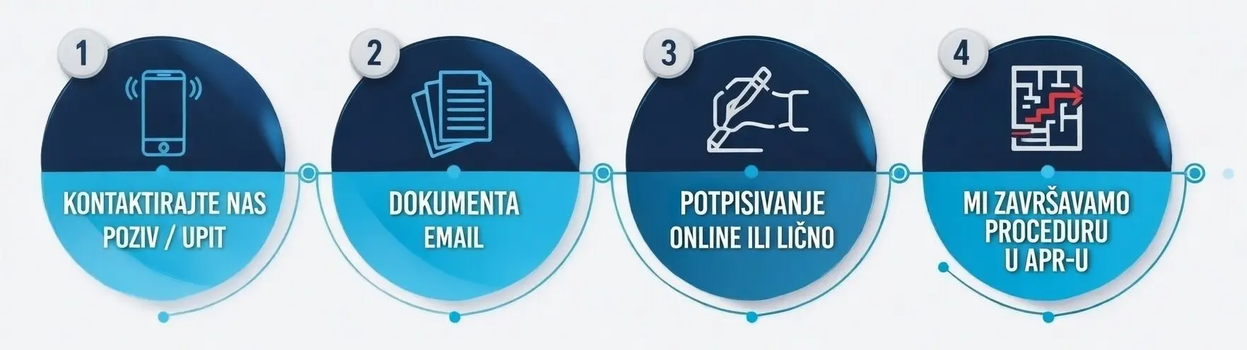 Osnivanje firme tok aktivnosti dijagram